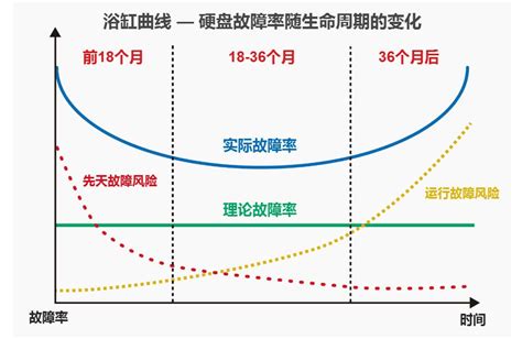 浴缸曲線解釋|了解工程中的浴缸曲线